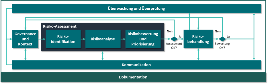 Überwachung und Überprüfung Risiko Assessement