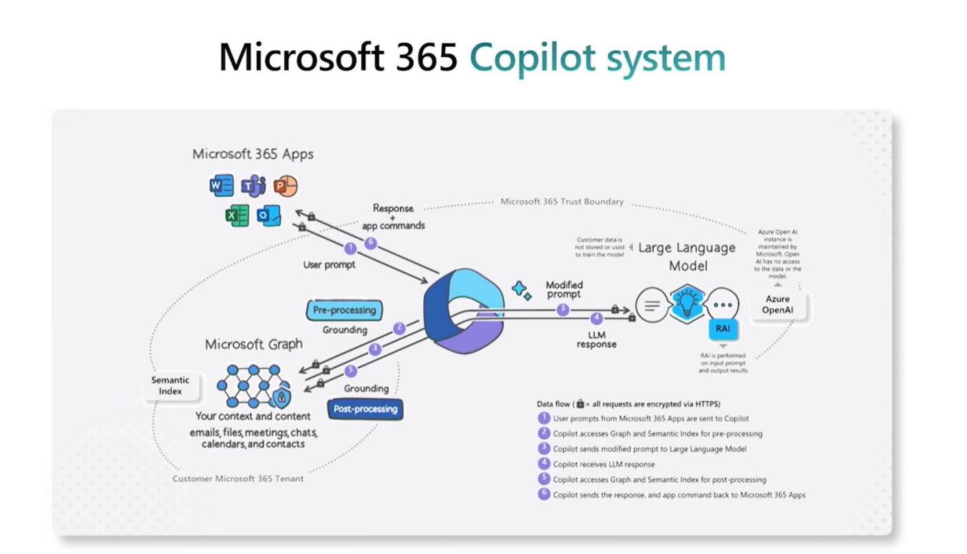 Microsoft365 Copilot system