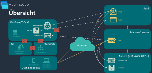 MultiCloud_Übersicht