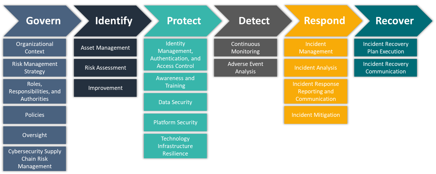 NIST Cybersecurity Framework 2.0 – das ist neu…