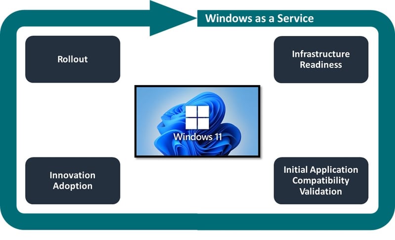 Windows as a Service