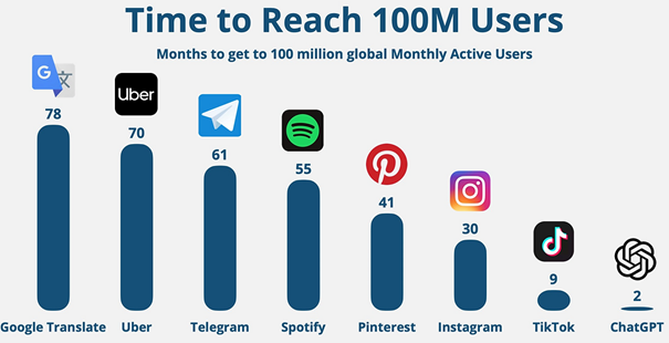 Time to Reach 100M Users