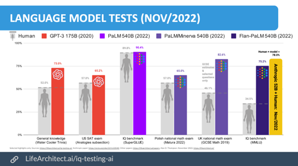 Language Model Tests (Nov/2022)