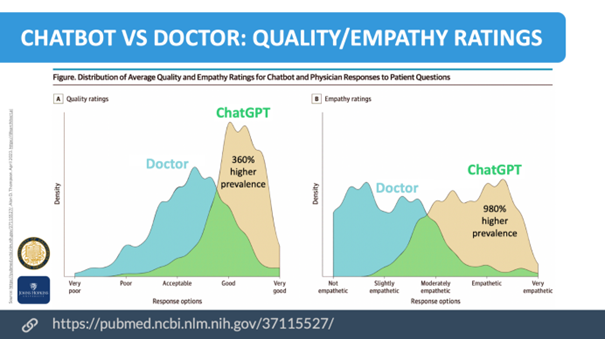 Chatbot vs Doctor: Quality/Empathy Ratings