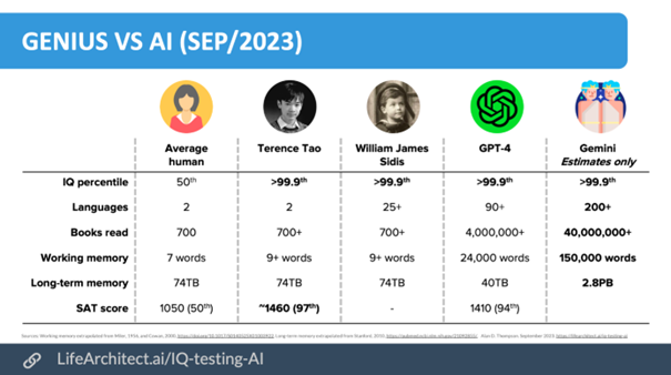 Genius vs AI (SEP/2023)