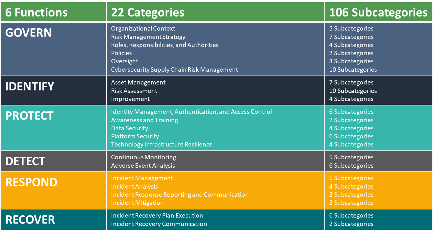 Cyber Risk Framework NIST Cybersecurity Framework 2.0 – das ist neu…